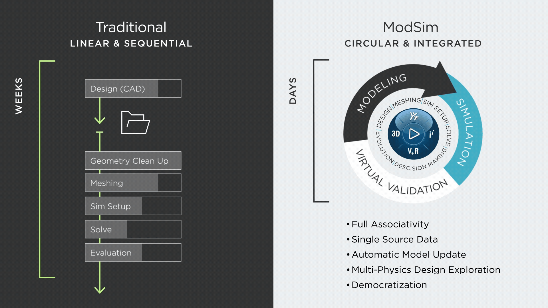A moving image comparing the traditional linear and sequential design process with the circular and integrated MODSIM process A moving image comparing the traditional linear and sequential design process with the circular and integrated MODSIM process